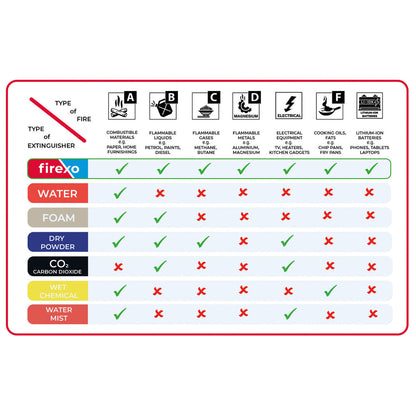 FIREXO 500ml Feuerlöscher für alle Feuerarten (auch Lithium), (kostenlose Lieferung in Zürich)